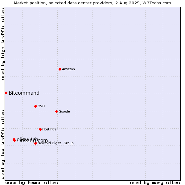 Market position of Hosting.com vs. o2switch vs. Bitcommand