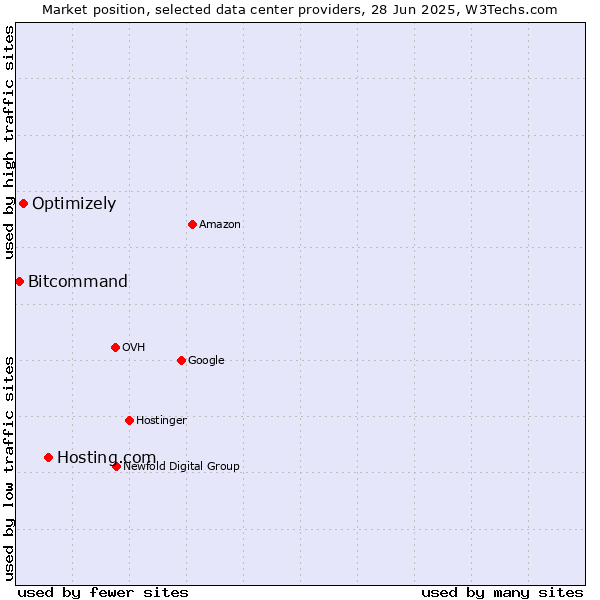 Market position of Hosting.com vs. Optimizely vs. Bitcommand