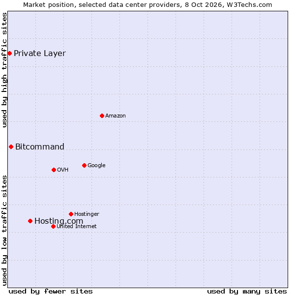 Market position of Hosting.com vs. Bitcommand vs. Private Layer