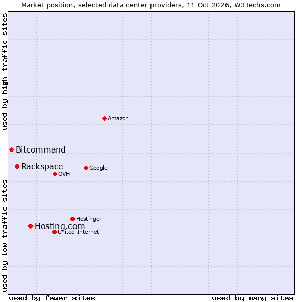 Market position of Hosting.com vs. Rackspace vs. Bitcommand