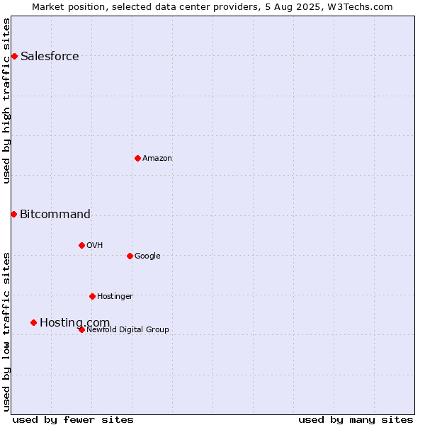 Market position of Hosting.com vs. Salesforce vs. Bitcommand