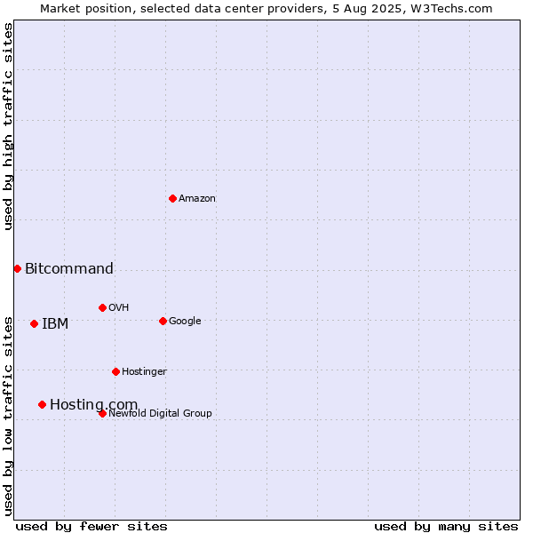 Market position of Hosting.com vs. IBM vs. Bitcommand