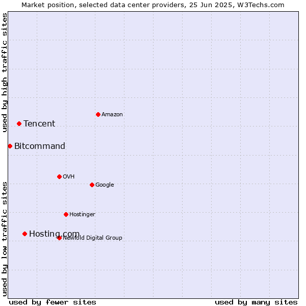 Market position of Hosting.com vs. Tencent vs. Bitcommand