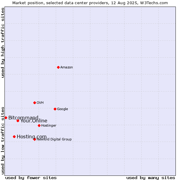 Market position of Your.Online vs. Hosting.com vs. Bitcommand
