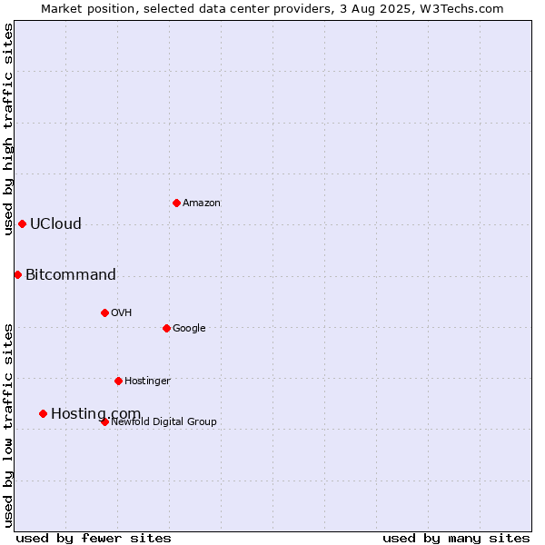 Market position of Hosting.com vs. UCloud vs. Bitcommand