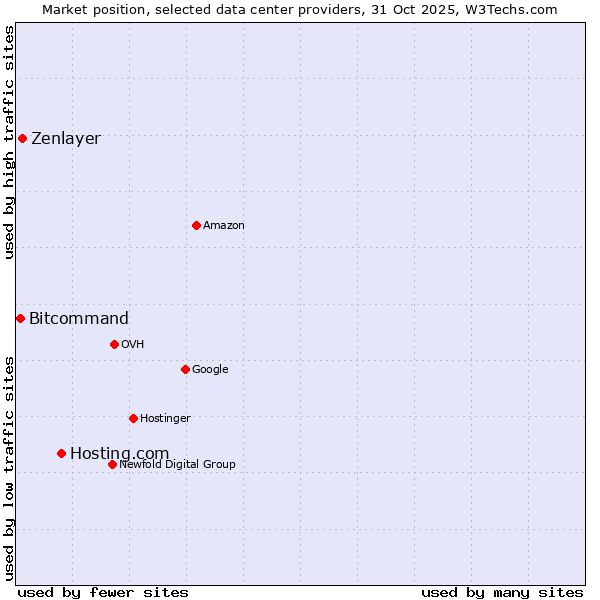 Market position of Hosting.com vs. Zenlayer vs. Bitcommand