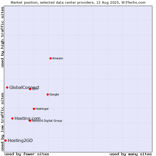 Market position of Hosting.com vs. GlobalConnect vs. Hosting2GO