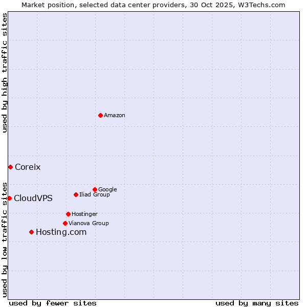 Market position of Hosting.com vs. Coreix vs. CloudVPS