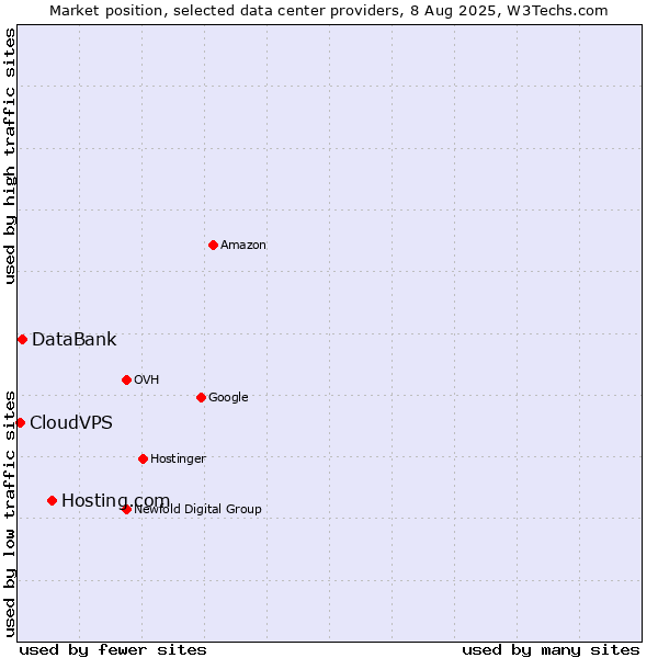 Market position of Hosting.com vs. DataBank vs. CloudVPS