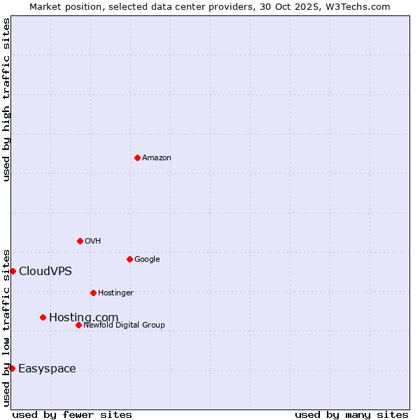 Market position of Hosting.com vs. CloudVPS vs. Easyspace