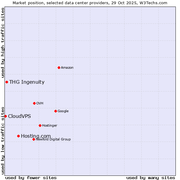 Market position of Hosting.com vs. THG Ingenuity vs. CloudVPS