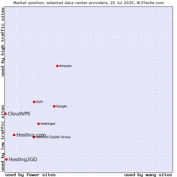 Market position of Hosting.com vs. Hosting2GO vs. CloudVPS