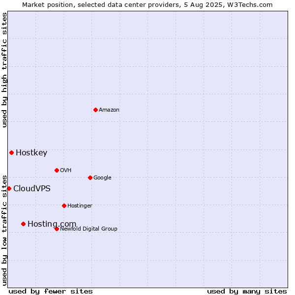 Market position of Hosting.com vs. Hostkey vs. CloudVPS
