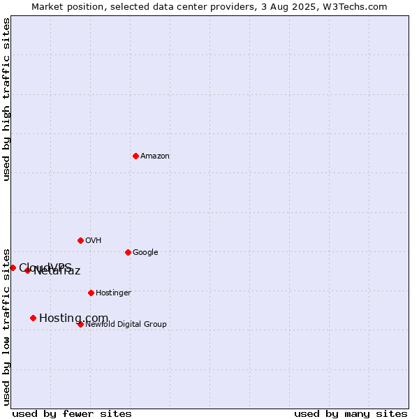 Market position of Hosting.com vs. Netafraz vs. CloudVPS
