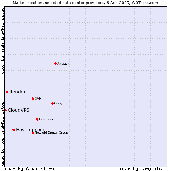 Market position of Hosting.com vs. Render vs. CloudVPS