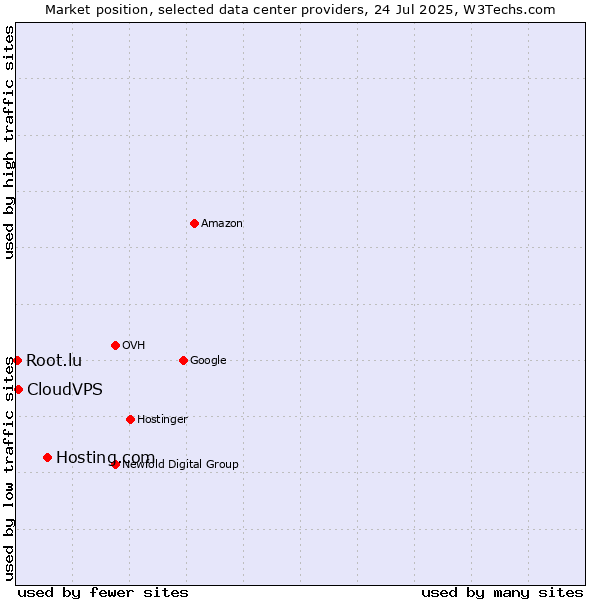 Market position of Hosting.com vs. CloudVPS vs. Root.lu