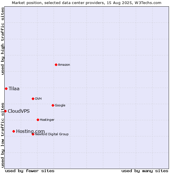 Market position of Hosting.com vs. Tilaa vs. CloudVPS