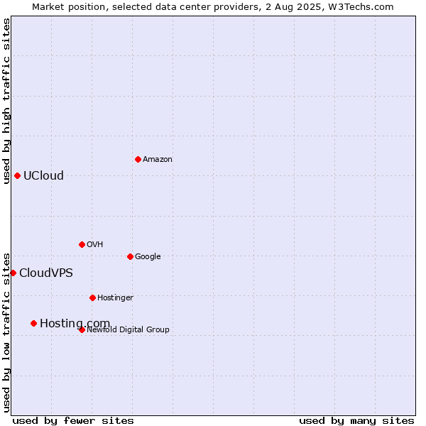 Market position of Hosting.com vs. UCloud vs. CloudVPS