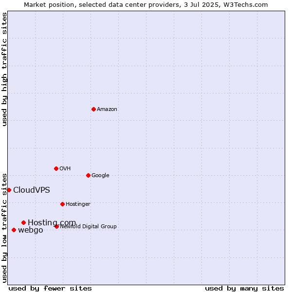 Market position of Hosting.com vs. webgo vs. CloudVPS