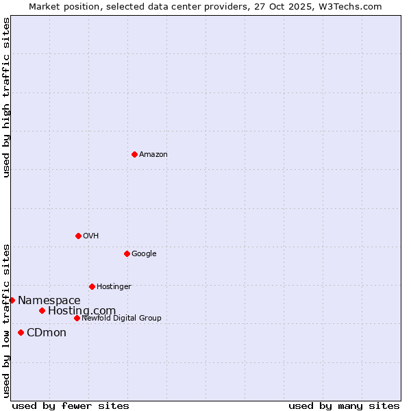 Market position of Hosting.com vs. CDmon vs. Namespace