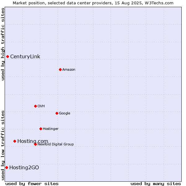Market position of Hosting.com vs. CenturyLink vs. Hosting2GO