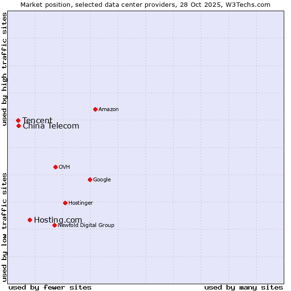 Market position of Hosting.com vs. China Telecom vs. Tencent