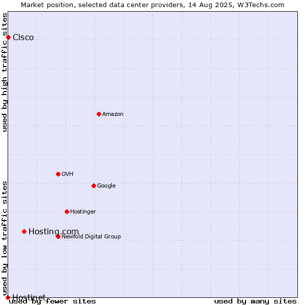 Market position of Hosting.com vs. Cisco vs. Hostinet
