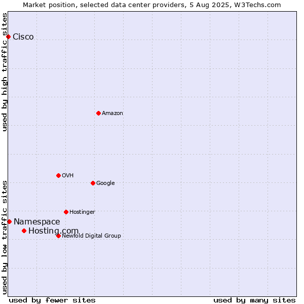 Market position of Hosting.com vs. Namespace vs. Cisco