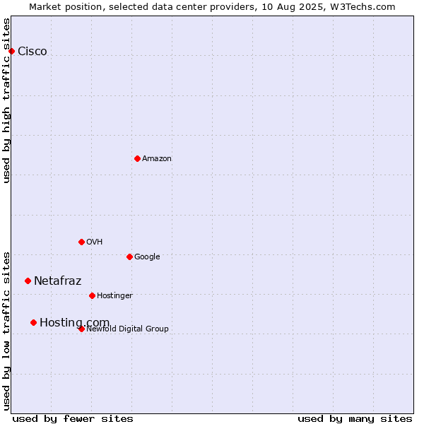 Market position of Hosting.com vs. Netafraz vs. Cisco