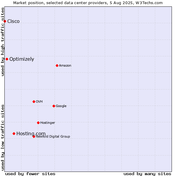 Market position of Hosting.com vs. Optimizely vs. Cisco