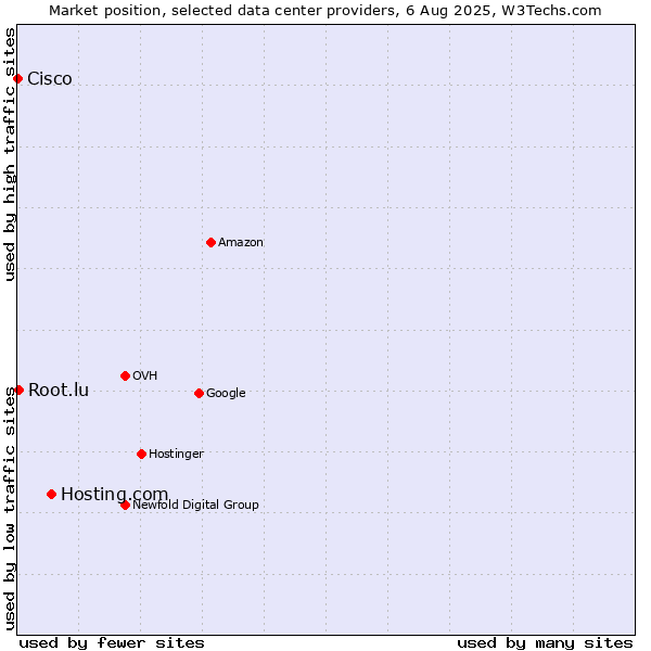 Market position of Hosting.com vs. Root.lu vs. Cisco