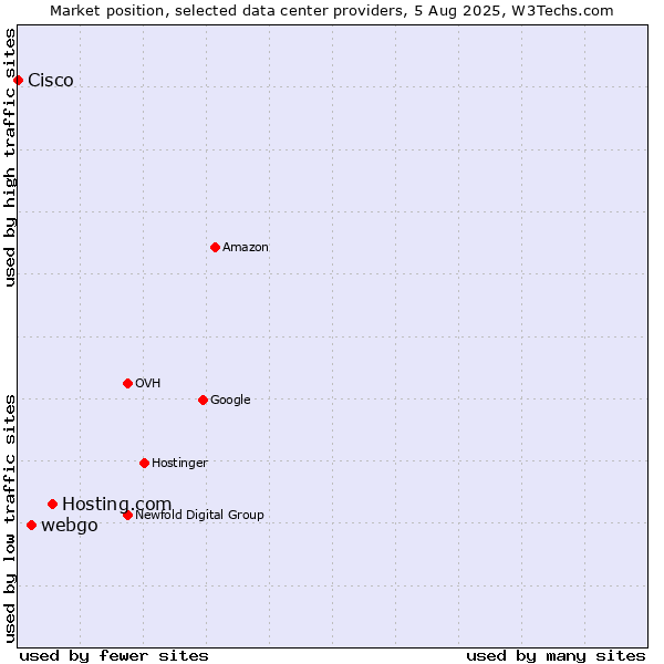 Market position of Hosting.com vs. webgo vs. Cisco