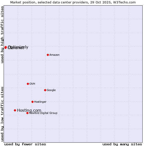 Market position of Hosting.com vs. Optimizely vs. Claranet