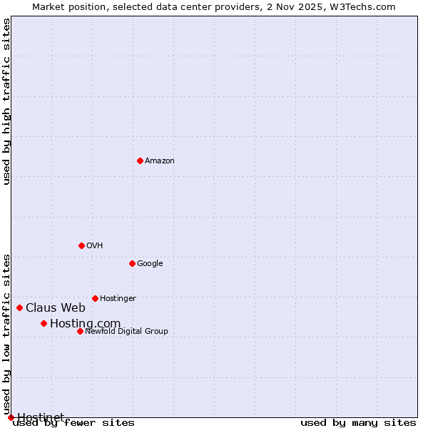 Market position of Hosting.com vs. Claus Web vs. Hostinet