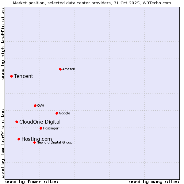 Market position of Hosting.com vs. CloudOne Digital vs. Tencent