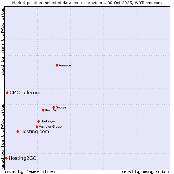 Market position of Hosting.com vs. CMC Telecom vs. Hosting2GO