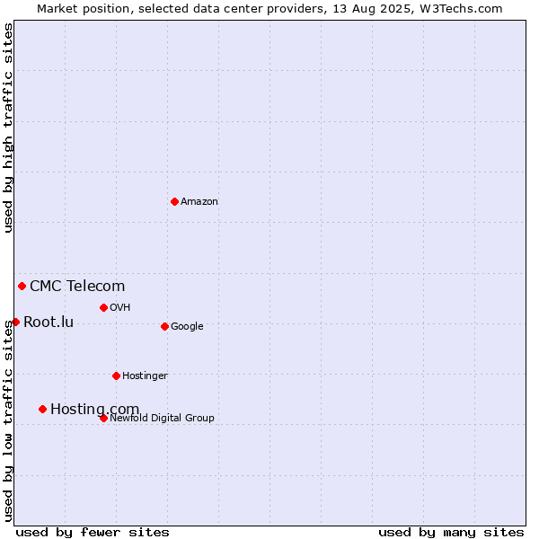 Market position of Hosting.com vs. CMC Telecom vs. Root.lu