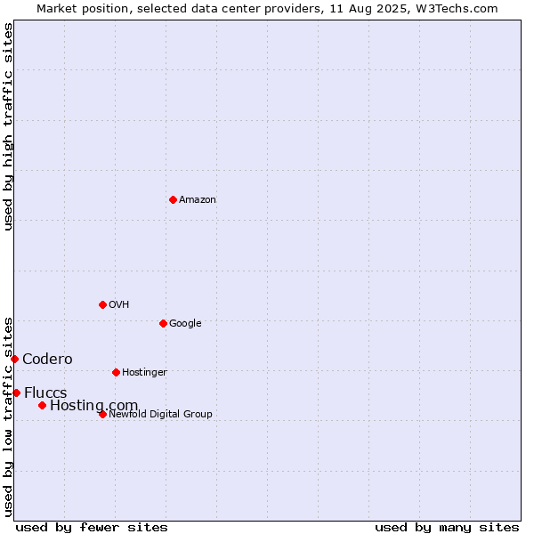 Market position of Hosting.com vs. Fluccs vs. Codero