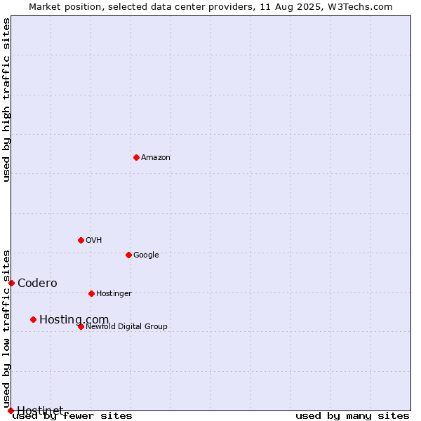 Market position of Hosting.com vs. Codero vs. Hostinet