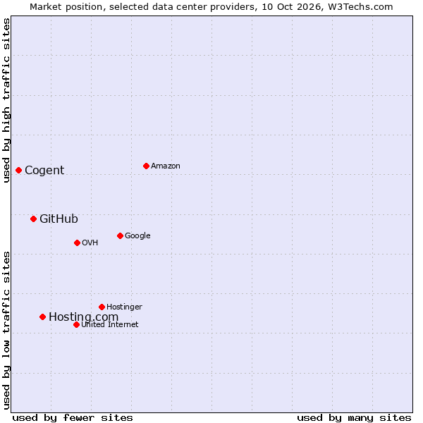 Market position of Hosting.com vs. GitHub vs. Cogent