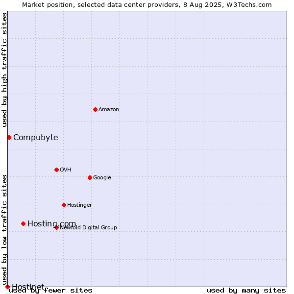 Market position of Hosting.com vs. Compubyte vs. Hostinet
