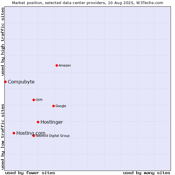 Market position of Hostinger vs. Hosting.com vs. Compubyte