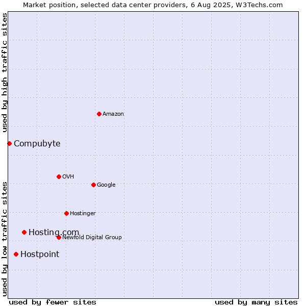 Market position of Hosting.com vs. Hostpoint vs. Compubyte