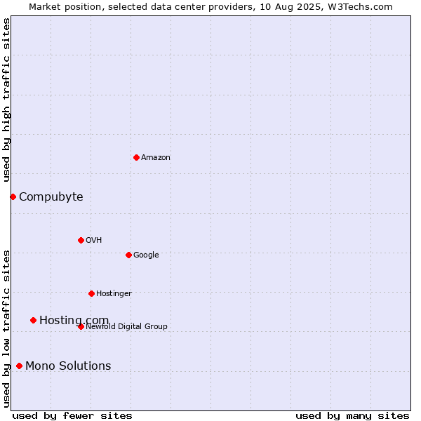 Market position of Hosting.com vs. Mono Solutions vs. Compubyte