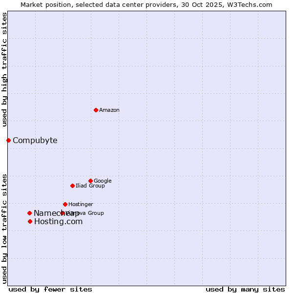 Market position of Hosting.com vs. Namecheap vs. Compubyte
