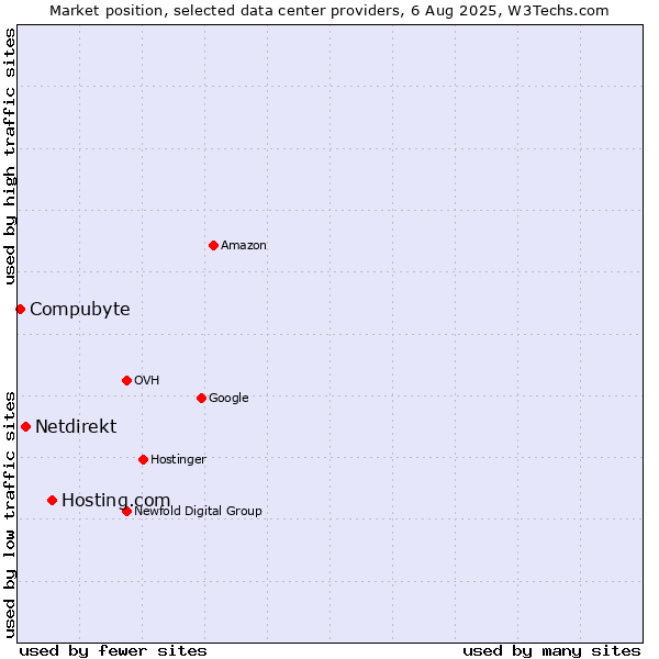 Market position of Hosting.com vs. Netdirekt vs. Compubyte
