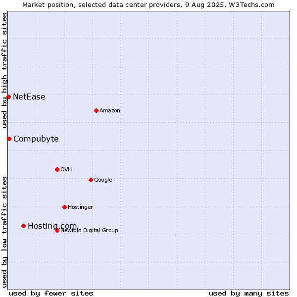 Market position of Hosting.com vs. Compubyte vs. NetEase