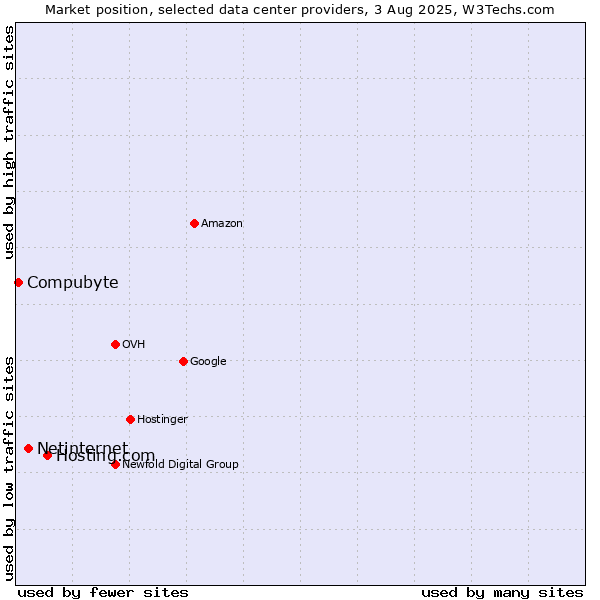 Market position of Hosting.com vs. Netinternet vs. Compubyte