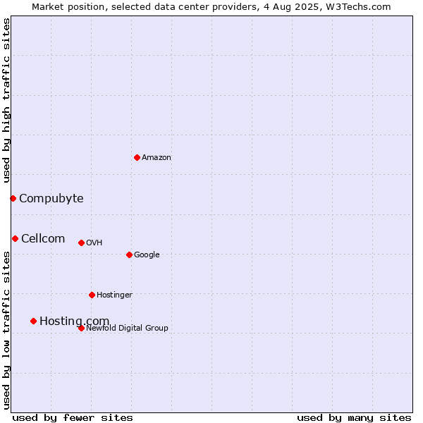 Market position of Hosting.com vs. Cellcom vs. Compubyte