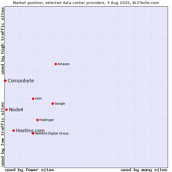 Market position of Hosting.com vs. Node4 vs. Compubyte